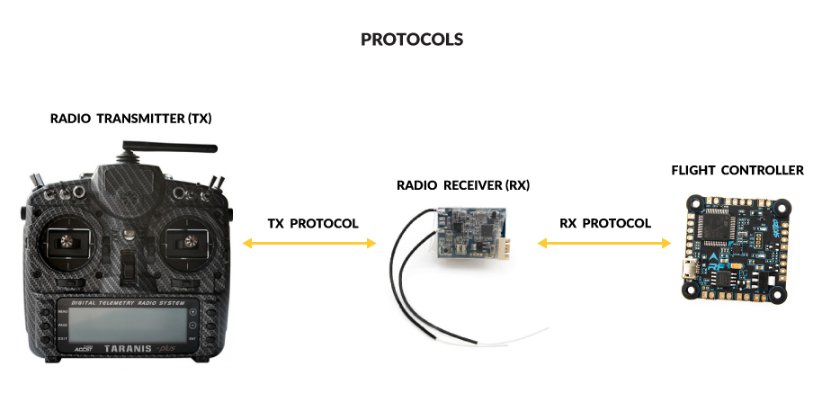 Difference between Transmitter Protocol and Receiver Protocol